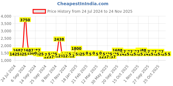 myntra.com The Tie Hub Men Accessory Gift Set of the tie hub Price History Graph from 24 Jul 2024 to 24 Nov 2025