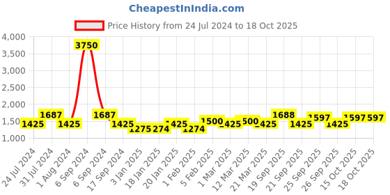 myntra.com The Tie Hub Men Accessory Gift Set of the tie hub Price History Graph from 24 Jul 2024 to 18 Oct 2025
