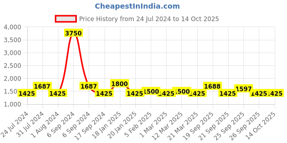 myntra.com The Tie Hub Men Accessory Gift Set of the tie hub Price History Graph from 24 Jul 2024 to 14 Oct 2025