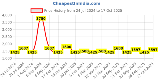 myntra.com The Tie Hub Men Accessory Gift Set of the tie hub Price History Graph from 24 Jul 2024 to 17 Oct 2025