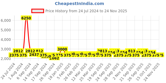 myntra.com The Tie Hub Men Accessory Gift Set of the tie hub Price History Graph from 24 Jul 2024 to 24 Nov 2025