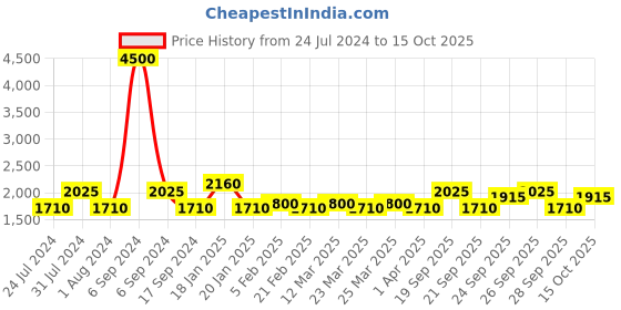 myntra.com The Tie Hub Men Accessory Gift Set of the tie hub Price History Graph from 24 Jul 2024 to 15 Oct 2025