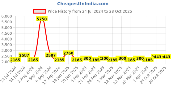 myntra.com The Tie Hub Men Accessory Gift Set of the tie hub Price History Graph from 24 Jul 2024 to 27 Oct 2025