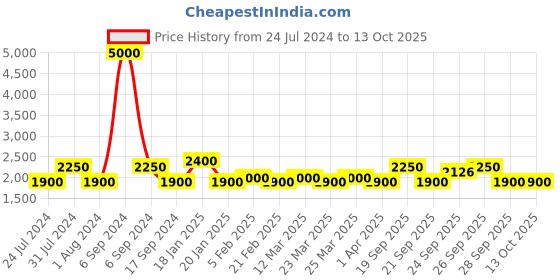 myntra.com The Tie Hub Men Accessory Gift Set of the tie hub Price History Graph from 24 Jul 2024 to 13 Oct 2025