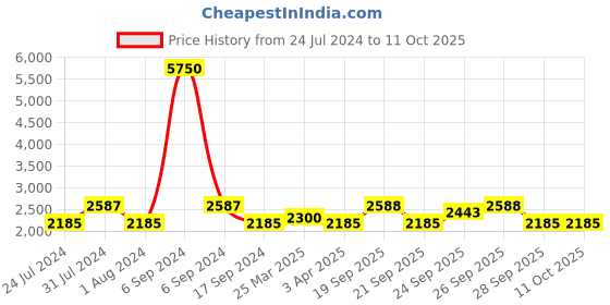 myntra.com The Tie Hub Men Accessory Gift Set of the tie hub Price History Graph from 24 Jul 2024 to 11 Oct 2025