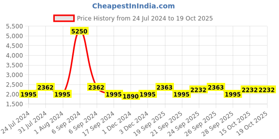 myntra.com The Tie Hub Men Accessory Gift Set of the tie hub Price History Graph from 24 Jul 2024 to 18 Oct 2025