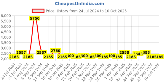 myntra.com The Tie Hub Men Accessory Gift Set of the tie hub Price History Graph from 24 Jul 2024 to 9 Oct 2025