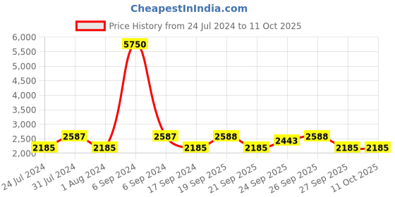 myntra.com The Tie Hub Men Accessory Gift Set of the tie hub Price History Graph from 24 Jul 2024 to 10 Oct 2025
