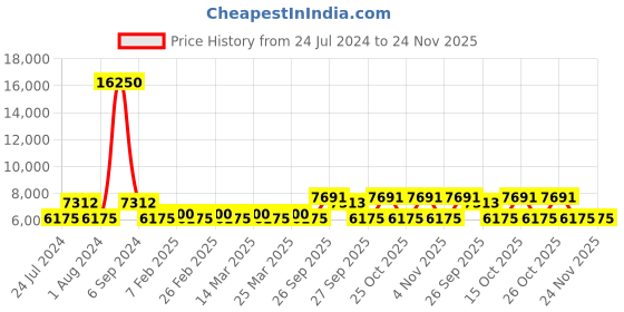 myntra.com The Tie Hub Men Accessory Gift Set of the tie hub Price History Graph from 24 Jul 2024 to 24 Nov 2025