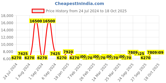 myntra.com The Tie Hub Men Accessory Gift Set of the tie hub Price History Graph from 24 Jul 2024 to 15 Oct 2025
