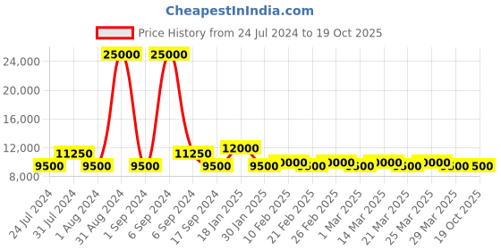 myntra.com The Tie Hub Men Accessory Gift Set of the tie hub Price History Graph from 24 Jul 2024 to 19 Oct 2025