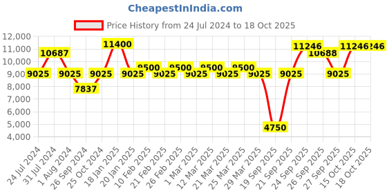 myntra.com The Tie Hub Men Accessory Gift Set of the tie hub Price History Graph from 24 Jul 2024 to 15 Oct 2025