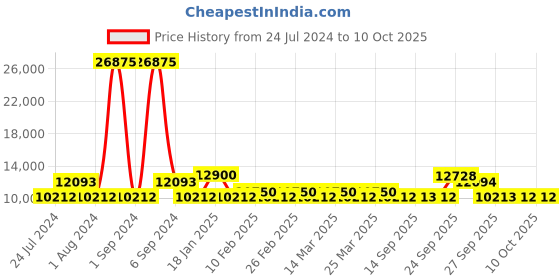 myntra.com The Tie Hub Men Accessory Gift Set of the tie hub Price History Graph from 24 Jul 2024 to 10 Oct 2025