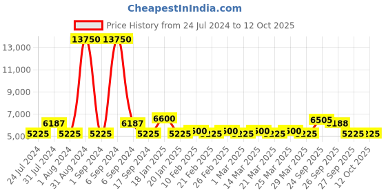 myntra.com The Tie Hub Men Accessory Gift Set of the tie hub Price History Graph from 24 Jul 2024 to 12 Oct 2025
