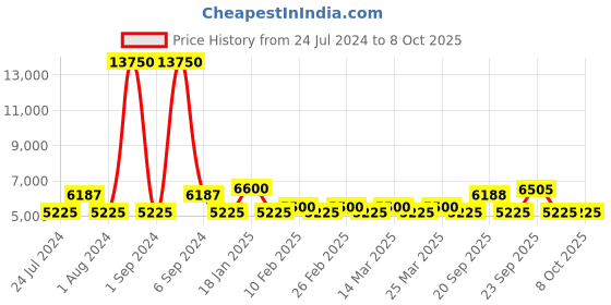 myntra.com The Tie Hub Men Accessory Gift Set of the tie hub Price History Graph from 24 Jul 2024 to 7 Oct 2025