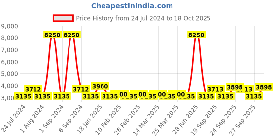 myntra.com The Tie Hub Men Accessory Gift Set of the tie hub Price History Graph from 24 Jul 2024 to 18 Oct 2025