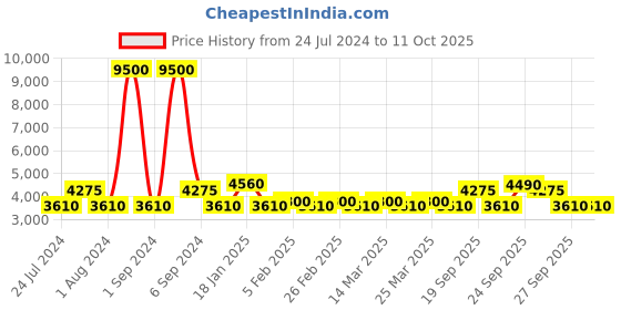 myntra.com The Tie Hub Men Accessory Gift Set of the tie hub Price History Graph from 24 Jul 2024 to 10 Oct 2025