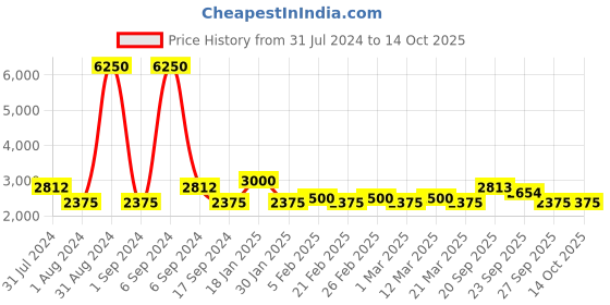myntra.com The Tie Hub Men Accessory Gift Set of the tie hub Price History Graph from 31 Jul 2024 to 14 Oct 2025