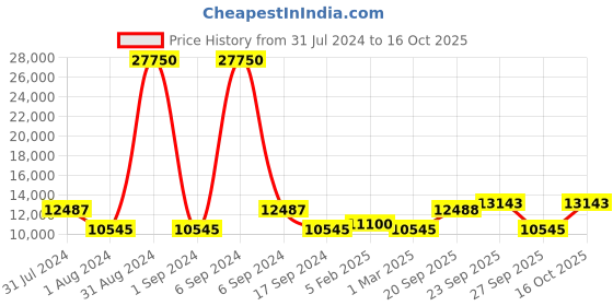 myntra.com The Tie Hub Men Accessory Gift Set of the tie hub Price History Graph from 31 Jul 2024 to 16 Oct 2025
