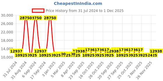 myntra.com The Tie Hub Men Accessory Gift Set of the tie hub Price History Graph from 31 Jul 2024 to 1 Dec 2025