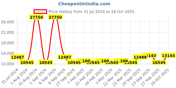 myntra.com The Tie Hub Men Accessory Gift Set of the tie hub Price History Graph from 31 Jul 2024 to 16 Oct 2025