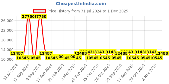 myntra.com The Tie Hub Men Accessory Gift Set of the tie hub Price History Graph from 31 Jul 2024 to 1 Dec 2025