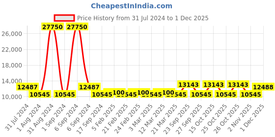 myntra.com The Tie Hub Men Accessory Gift Set of the tie hub Price History Graph from 31 Jul 2024 to 1 Dec 2025