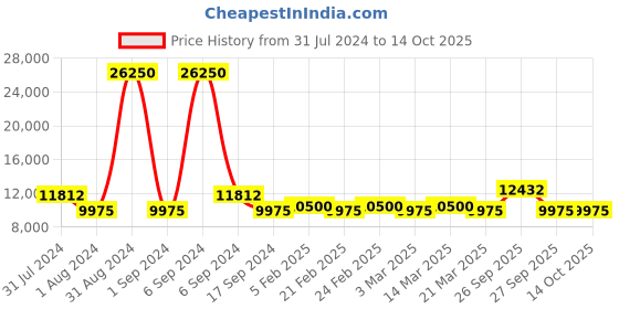 myntra.com The Tie Hub Men Accessory Gift Set of the tie hub Price History Graph from 31 Jul 2024 to 14 Oct 2025
