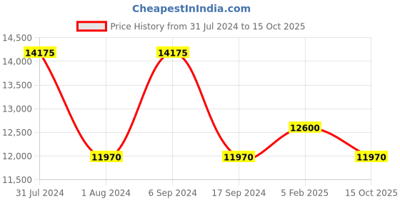 myntra.com The Tie Hub Men Accessory Gift Set of the tie hub Price History Graph from 31 Jul 2024 to 15 Oct 2025