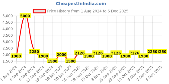 myntra.com The Tie Hub Men Accessory Gift Set of the tie hub Price History Graph from 1 Aug 2024 to 5 Dec 2025