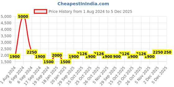 myntra.com The Tie Hub Men Accessory Gift Set of the tie hub Price History Graph from 1 Aug 2024 to 5 Dec 2025