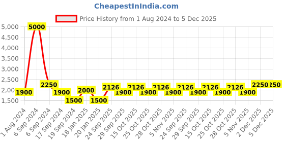 myntra.com The Tie Hub Men Accessory Gift Set of the tie hub Price History Graph from 1 Aug 2024 to 5 Dec 2025