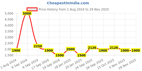 myntra.com The Tie Hub Men Accessory Gift Set of the tie hub Price History Graph from 1 Aug 2024 to 28 Nov 2025