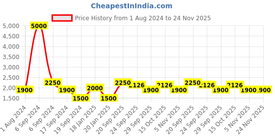 myntra.com The Tie Hub Men Accessory Gift Set of the tie hub Price History Graph from 1 Aug 2024 to 24 Nov 2025
