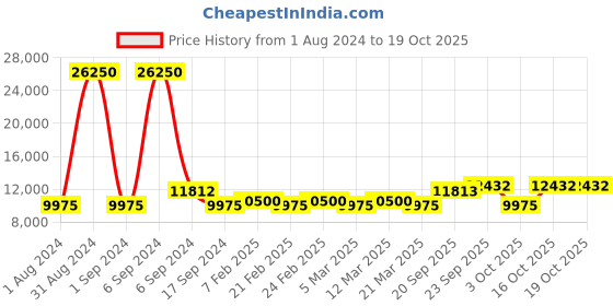 myntra.com The Tie Hub Men Accessory Gift Set of the tie hub Price History Graph from 1 Aug 2024 to 16 Oct 2025