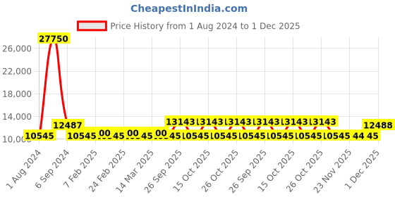 myntra.com The Tie Hub Men Accessory Gift Set of the tie hub Price History Graph from 1 Aug 2024 to 1 Dec 2025