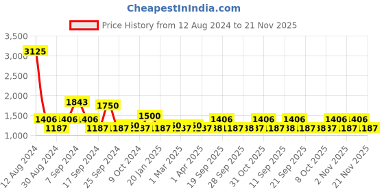 myntra.com The Tie Hub Men Accessory Gift Set of the tie hub Price History Graph from 12 Aug 2024 to 21 Nov 2025