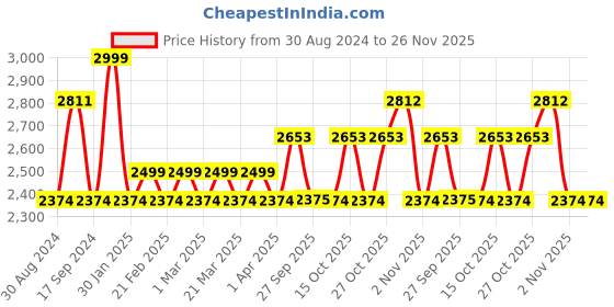 myntra.com The Tie Hub Men Accessory Gift Set of the tie hub Price History Graph from 30 Aug 2024 to 26 Nov 2025