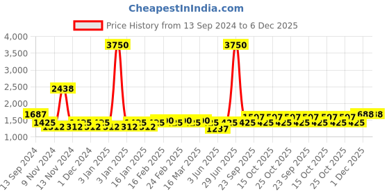 myntra.com The Tie Hub Men Accessory Gift Set of the tie hub Price History Graph from 13 Sep 2024 to 5 Dec 2025