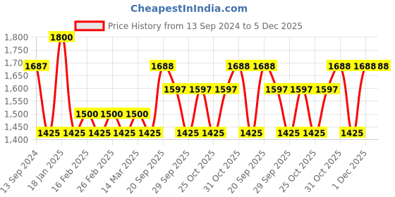 myntra.com The Tie Hub Men Accessory Gift Set of the tie hub Price History Graph from 13 Sep 2024 to 5 Dec 2025