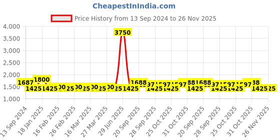 myntra.com The Tie Hub Men Accessory Gift Set of the tie hub Price History Graph from 13 Sep 2024 to 26 Nov 2025