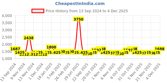 myntra.com The Tie Hub Men Accessory Gift Set of the tie hub Price History Graph from 13 Sep 2024 to 4 Dec 2025