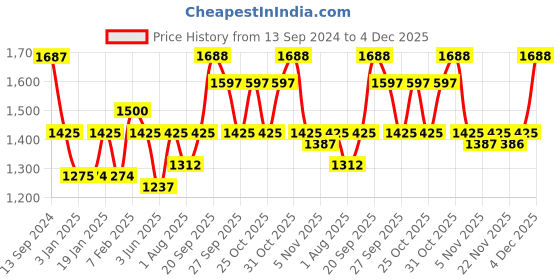 myntra.com The Tie Hub Men Accessory Gift Set of the tie hub Price History Graph from 13 Sep 2024 to 4 Dec 2025