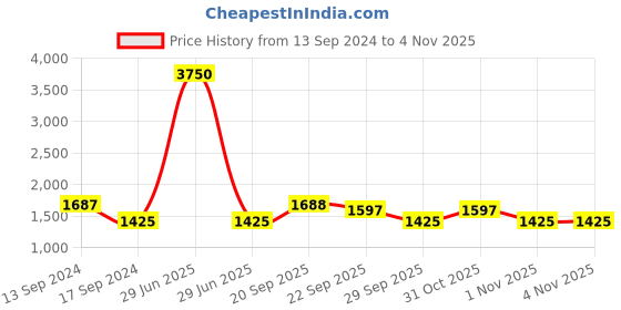 myntra.com The Tie Hub Men Accessory Gift Set of the tie hub Price History Graph from 13 Sep 2024 to 2 Nov 2025