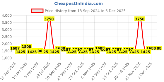 myntra.com The Tie Hub Men Accessory Gift Set of the tie hub Price History Graph from 13 Sep 2024 to 6 Dec 2025