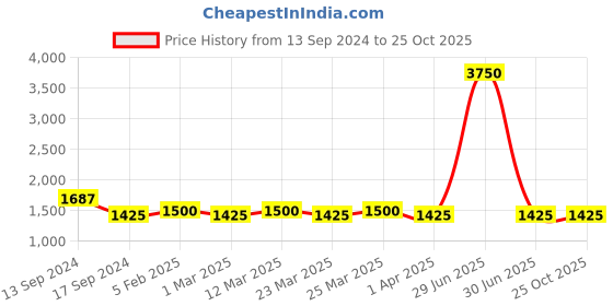 myntra.com The Tie Hub Men Accessory Gift Set of the tie hub Price History Graph from 13 Sep 2024 to 24 Oct 2025
