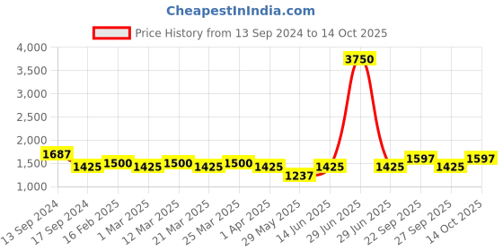 myntra.com The Tie Hub Men Accessory Gift Set of the tie hub Price History Graph from 13 Sep 2024 to 14 Oct 2025