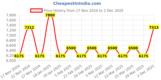 myntra.com The Tie Hub Men Accessory Gift Set of the tie hub Price History Graph from 17 Nov 2024 to 1 Dec 2025