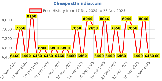 myntra.com The Tie Hub Men Accessory Gift Set of the tie hub Price History Graph from 17 Nov 2024 to 28 Nov 2025