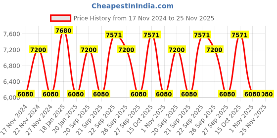myntra.com The Tie Hub Men Accessory Gift Set of the tie hub Price History Graph from 17 Nov 2024 to 24 Nov 2025